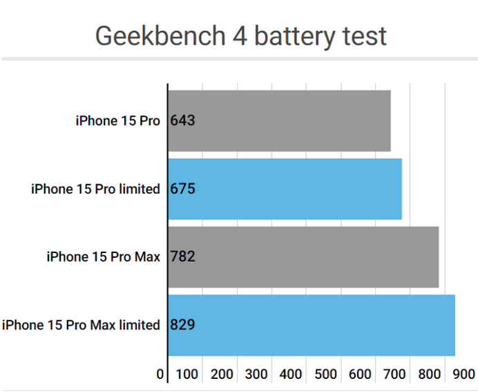 三道镇apple维修站iPhone15Pro的ProMotion高刷功能耗电吗