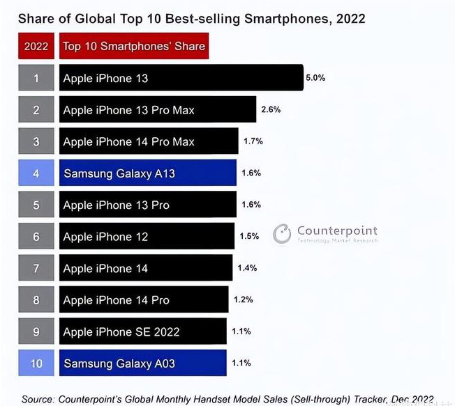 三道镇苹果维修分享:为什么iPhone14的销量不如iPhone13? 