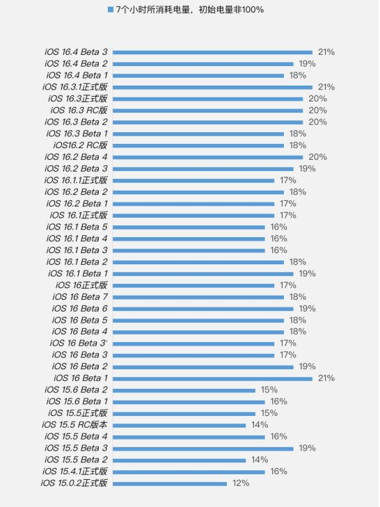 三道镇苹果手机维修分享iOS 16.4 Beta 3续航跑分等测试结果汇总 