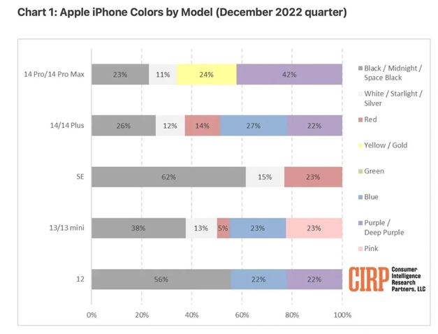 三道镇苹果维修网点分享：美国用户最喜欢什么颜色的iPhone 14？ 