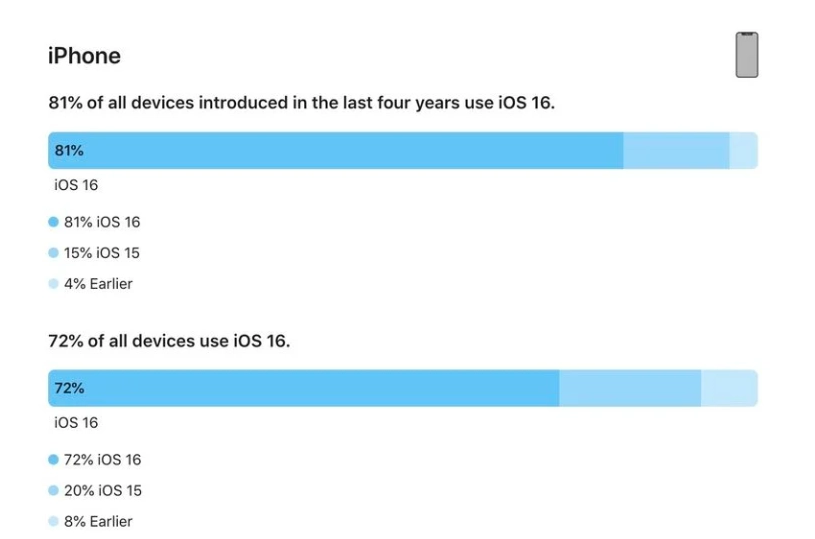 三道镇苹果手机维修分享iOS 16 / iPadOS 16 安装率 