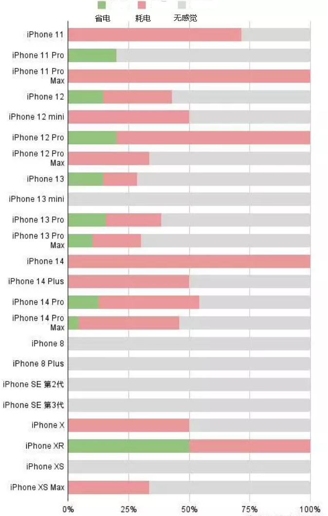 三道镇苹果手机维修分享iOS16.2太耗电怎么办？iOS16.2续航不好可以降级吗？ 