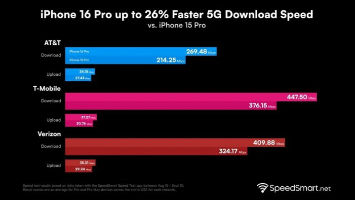 三道镇苹果手机维修分享iPhone 16 Pro 系列的 5G 速度 