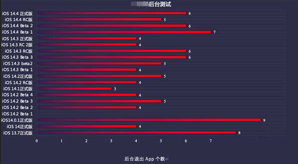 三道镇苹果手机维修分享iOS14.5beta1续航怎么样 