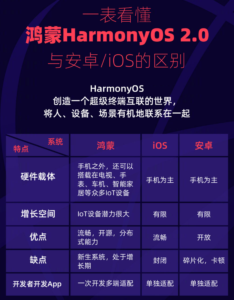 三道镇苹果手机维修分享华为鸿蒙 OS 与安卓以及 iOS 都有什么区别 