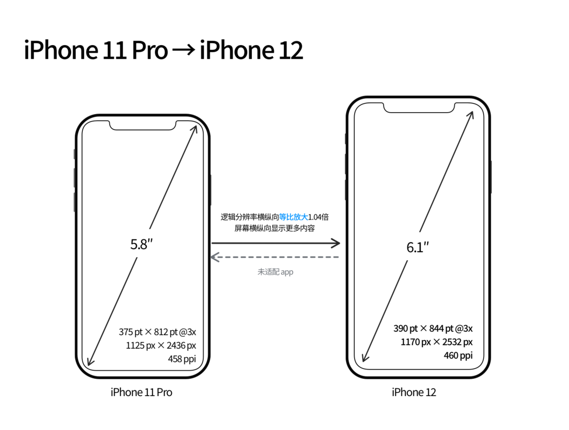 三道镇苹果手机维修分享iPhone 12 mini 和 iPhone 12 Pro 的尺寸变化会改变显示内容吗 